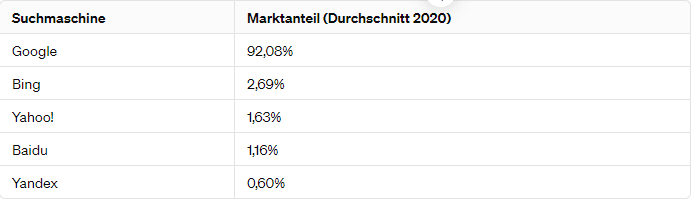 Mit einem beeindruckenden Marktanteil von 92,08% steht Google an der Spitze