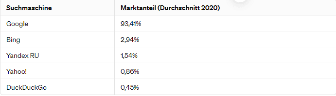 In Europa ist Google mit 93,41% Marktanteil 